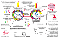 8 Charts - Evolution of the Soul